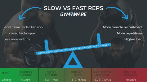 are slow reps better quora